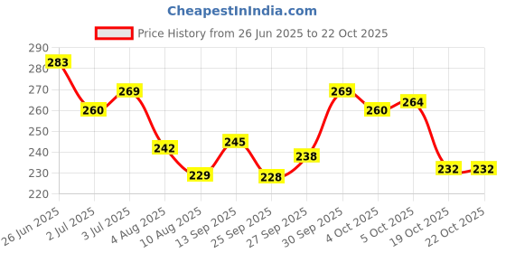 flipkart.com swiss beauty Bold Eye Super Lash Mascara 7.5 ml swiss beauty Price History Graph from 26 Jun 2025 to 22 Oct 2025