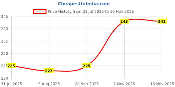 flipkart.com swiss beauty Bold Eye Super Lash Waterproof Mascara 7.5 ml swiss beauty Price History Graph from 31 Jul 2025 to 16 Nov 2025
