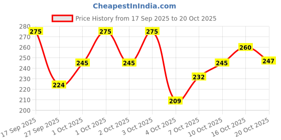 flipkart.com swiss beauty Bold Eye Super Lash Waterproof Mascara 7.5 ml swiss beauty Price History Graph from 17 Sep 2025 to 20 Oct 2025