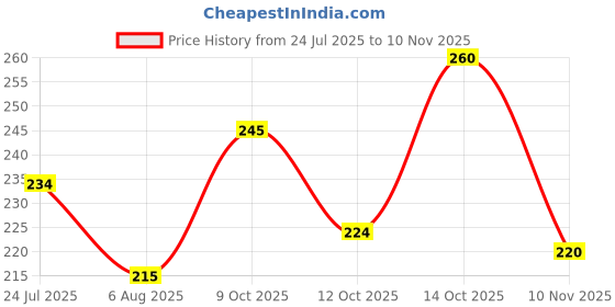 flipkart.com swiss beauty Bold Eyes Super Lash Mascara Waterproof 7.5 ml swiss beauty Price History Graph from 24 Jul 2025 to 10 Nov 2025