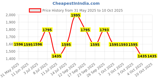 flipkart.com fastrack Bold Fonts Analog Watch- For Men NN38051SL06 fastrack Price History Graph from 31 May 2025 to 9 Oct 2025