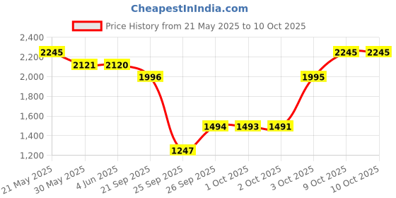 flipkart.com fastrack Bold Fonts Analog Watch- For Men NT38051SM07 fastrack Price History Graph from 21 May 2025 to 9 Oct 2025