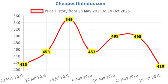 flipkart.com BOLD GENIUNE PRIME Human Body Weight Measurement Weighing Scale Price History Graph from 23 May 2025 to 18 Oct 2025