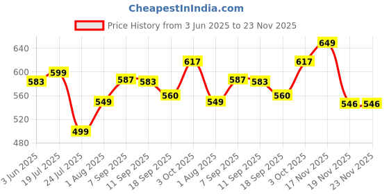 flipkart.com BOLD GENUINE ?Machine For Body Weight Weighing Scale Price History Graph from 3 Jun 2025 to 22 Nov 2025