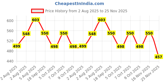 flipkart.com BOLD GENUINE Weight Machine 180kg Weight for Human 3 Year Warranty Weighing Scale Weighing Scale Price History Graph from 2 Aug 2025 to 25 Nov 2025
