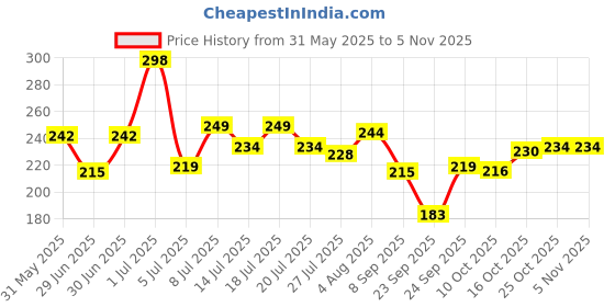 flipkart.com yawi BOLD GLITTER SPARKLE BOX WITH TRANSPARENT NAIL PAINT yawi Price History Graph from 31 May 2025 to 5 Nov 2025