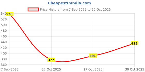 flipkart.com nykaa Bold Kajal With Free Sharpener (Deep Black 001) nykaa Price History Graph from 7 Sep 2025 to 27 Oct 2025