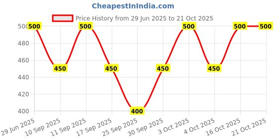 flipkart.com bold look JIYA Self Design Women Swim Bottom Multicolor Swimsuit bold look Price History Graph from 29 Jun 2025 to 20 Oct 2025