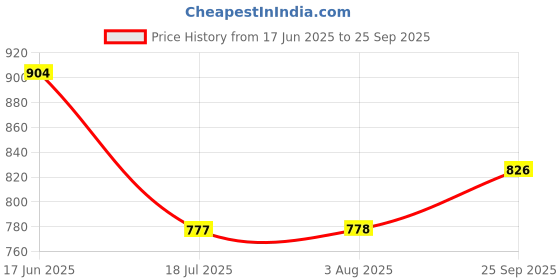 flipkart.com bold look Top Palazzos Co-ords Set bold look Price History Graph from 17 Jun 2025 to 25 Sep 2025