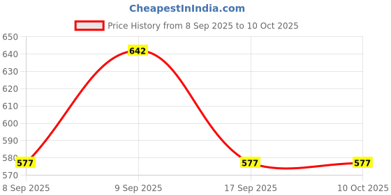 flipkart.com bold look Top Pant Co-ords Set bold look Price History Graph from 8 Sep 2025 to 9 Oct 2025
