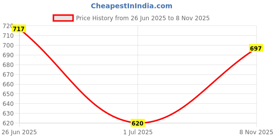flipkart.com bold look Top Regular Shorts Co-ords Set bold look Price History Graph from 26 Jun 2025 to 8 Nov 2025
