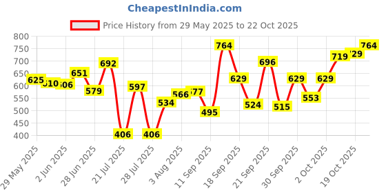 flipkart.com swiss beauty Bold Matte Lipliner Pencil 1.6g swiss beauty Price History Graph from 29 May 2025 to 22 Oct 2025