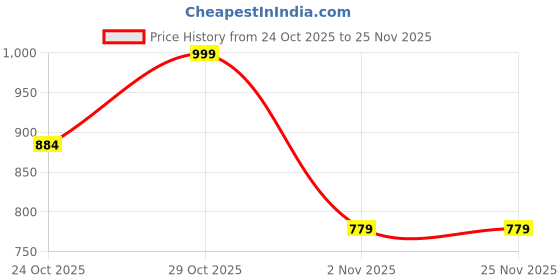 flipkart.com snexian BOLD MINI 200 snexian Price History Graph from 24 Oct 2025 to 25 Nov 2025