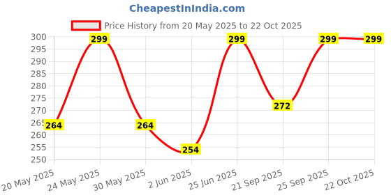 flipkart.com bellavita Bold Moves Nail Polish Set for Women 4 * 10 ML (BLUSH, NEW YEARS EVE, FIRST COFFEE, DINNER DATE) bellavita Price History Graph from 20 May 2025 to 22 Oct 2025