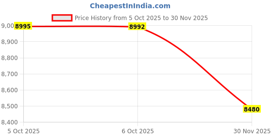 flipkart.com lava Bold N1 5G (Royal Blue, 128 GB) lava Price History Graph from 5 Oct 2025 to 30 Nov 2025
