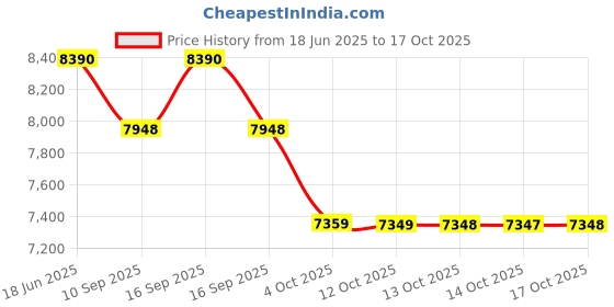 flipkart.com lava Bold N1 Pro (Stealth Black, 128 GB) lava Price History Graph from 18 Jun 2025 to 17 Oct 2025