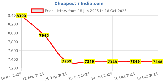 flipkart.com lava Bold N1 Pro (Titanium Gold, 128 GB) lava Price History Graph from 18 Jun 2025 to 16 Oct 2025