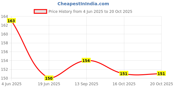 flipkart.com ads Bold, Smudge & Waterproof Eye Pencil ads Price History Graph from 4 Jun 2025 to 20 Oct 2025