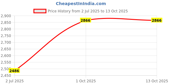 flipkart.com snexian Bold V1 snexian Price History Graph from 2 Jul 2025 to 12 Oct 2025