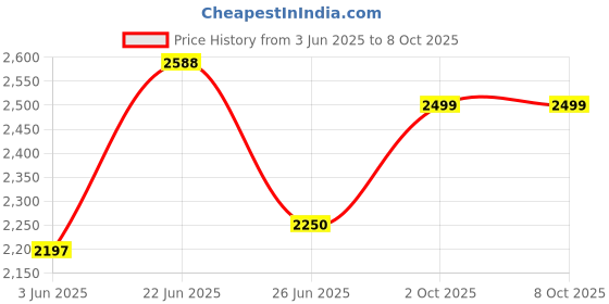 flipkart.com touch 18 Bold V1 Signature Gold Dragon Luxury Mobile Sim Keypad| with 1.8" Display touch 18 Price History Graph from 3 Jun 2025 to 8 Oct 2025