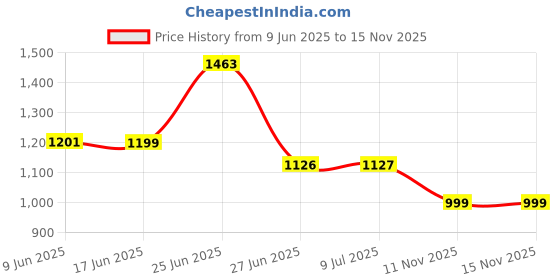 flipkart.com snexian BOLD X1 snexian Price History Graph from 9 Jun 2025 to 15 Nov 2025