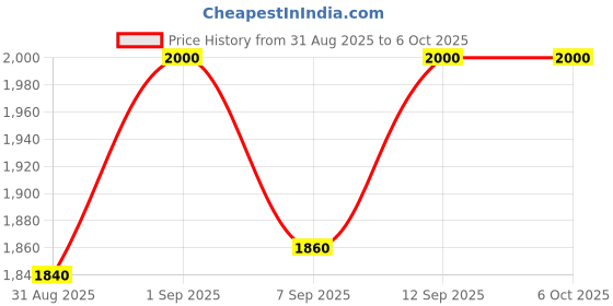 flipkart.com Boldblossom Q08 Gimbal Stabilizer Selfie Stick with Tripod, 360 Degree Automatic Rotation 2 Axis Gimbal for Mobile, Camera Price History Graph from 31 Aug 2025 to 5 Oct 2025