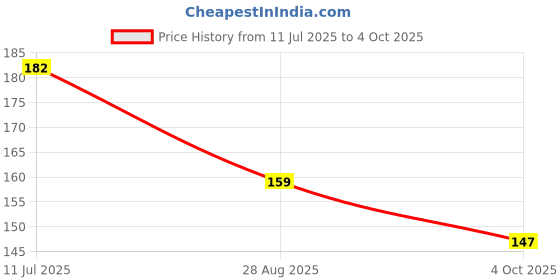 flipkart.com boldcollections Bottle Mug Brush | Silicone Long Handle Flexible Cleaner Brush (Pack of 2) boldcollections Price History Graph from 11 Jul 2025 to 4 Oct 2025