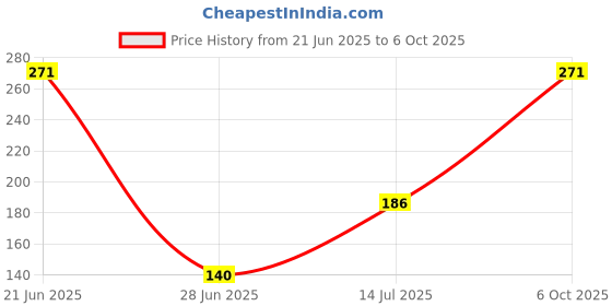 flipkart.com BoldCollections Cool White Light Wireless USB Rechargeable ABS Round Intelligent Body Induction Motion Sensor Light Price History Graph from 21 Jun 2025 to 6 Oct 2025