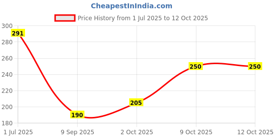 flipkart.com BoldCollections Cool White Light Wireless USB Rechargeable ABS Round Intelligent Body Induction Motion Sensor Light Price History Graph from 1 Jul 2025 to 10 Oct 2025