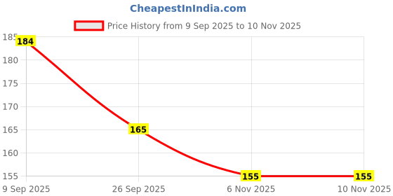 flipkart.com gtc glamora BoldEdge 2-in-1 Volume Lash & Line Styler 10 ml gtc glamora Price History Graph from 9 Sep 2025 to 9 Nov 2025