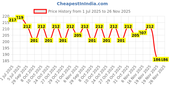 flipkart.com boldfire 1Pair" imported Hand Wraps for Boxing Gloves MMA Kickboxing With Storage Bag Boxing Hand Wrap boldfire Price History Graph from 1 Jul 2025 to 25 Nov 2025