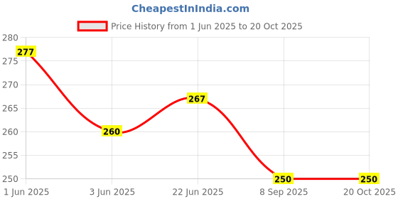 flipkart.com boldfire 20 L Gym Duffel Bag - Gym Duffel Bag - MEN -WOMEN GYM BEG - Brown - Brown boldfire Price History Graph from 1 Jun 2025 to 20 Oct 2025