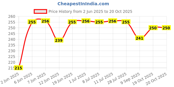 flipkart.com boldfire 20 L Gym Duffel Bag - Multipurpose Gym/Sport Bag with Front Pocket (Gym Bag) - Multicolor - Brown boldfire Price History Graph from 2 Jun 2025 to 19 Oct 2025