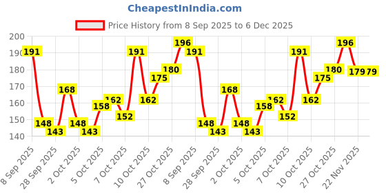 flipkart.com boldfire Adjustable Arm Muscle Hand Grip Strengthener 10-100kg Hand Gripper With Counter Hand Grip/Fitness Grip boldfire Price History Graph from 8 Sep 2025 to 5 Dec 2025