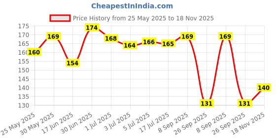 flipkart.com boldfire Adjustable Counter Hand Grip Strengthener | Hand Gripper | Hand Exerciser 5-60kg Hand Grip/Fitness Grip boldfire Price History Graph from 25 May 2025 to 18 Nov 2025