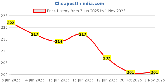 flipkart.com boldfire Adjustable Electronic arm Muscle Training 10-100KG Digital Hand Grip Hand Grip/Fitness Grip boldfire Price History Graph from 3 Jun 2025 to 30 Oct 2025
