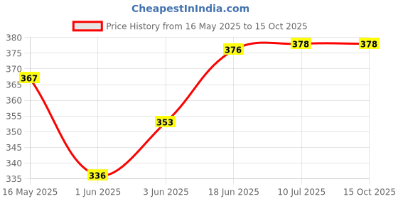 flipkart.com boldfire Agility Ladder 4meter Speed Training Ladder with 10 Rungs With Skipping Rope Speed Ladder boldfire Price History Graph from 16 May 2025 to 15 Oct 2025