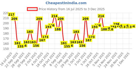 flipkart.com boldfire (Assorted Color)Adjustable Counter Hand Grip Strength& Finger Stretcher(Packof2) Hand Grip/Fitness Grip boldfire Price History Graph from 16 Jul 2025 to 3 Dec 2025