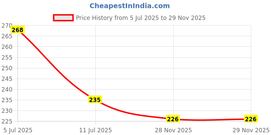 flipkart.com boldfire Bamboo Compression Knee Sleeves - Instant Pain Relief for Women & Men Knee Support boldfire Price History Graph from 5 Jul 2025 to 29 Nov 2025