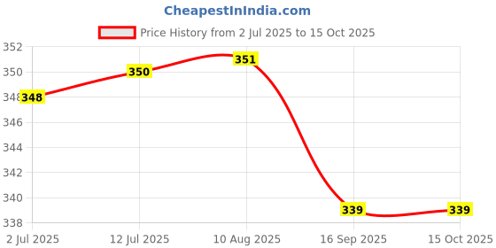 flipkart.com boldfire Combo -Double Toning Tube Resistance Tube ,R Counter Hand Grip Hand Exerciser. Fitness Accessory Kit Kit boldfire Price History Graph from 2 Jul 2025 to 15 Oct 2025
