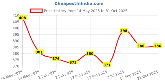 flipkart.com boldfire Combo Grip Strengther Trainer Kit (Pack of 2),Forearm Strengthener,Hand Squeezer Fitness Accessory Kit Kit boldfire Price History Graph from 14 May 2025 to 31 Oct 2025