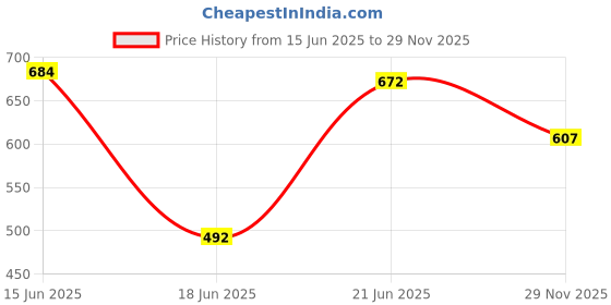 flipkart.com boldfire Combo Of Push Up Board With Double Toning Tube And Ab Wheel Fitness Fitness Accessory Kit Kit boldfire Price History Graph from 15 Jun 2025 to 29 Nov 2025