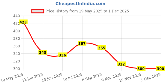 flipkart.com boldfire Combo Pack of3 Resistance Tube & Digital Counter Hand Grip Strenghner (5-60Kg) Fitness Accessory Kit Kit boldfire Price History Graph from 19 May 2025 to 30 Nov 2025