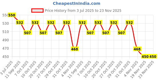 flipkart.com boldfire Combo Set of Duffle Leather Bag with Shaker Bottle,Wrist Support Bag/Gym boldfire Price History Graph from 3 Jul 2025 to 23 Nov 2025