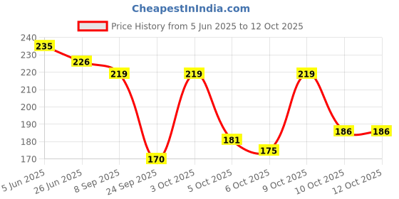 flipkart.com boldfire Countable Hand Strengthener with Adjustable Resistance Exerciser Wrist(Pck of 2) Hand Grip/Fitness Grip boldfire Price History Graph from 5 Jun 2025 to 12 Oct 2025