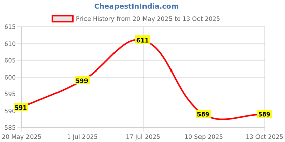 flipkart.com boldfire Counter Hand Gripper Strengthener(10-100kg) With Finger Exercsier(Packof3) Fitness Accessory Kit Kit boldfire Price History Graph from 20 May 2025 to 12 Oct 2025