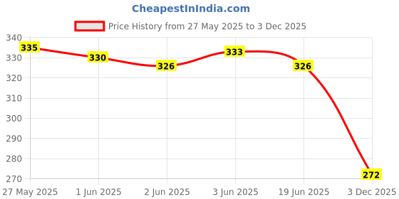 flipkart.com boldfire Counter Hand Gripper Strengthener(10-100kg) With Metal Finger Exerciser(Packof2) Fitness Accessory Kit Kit boldfire Price History Graph from 27 May 2025 to 3 Dec 2025