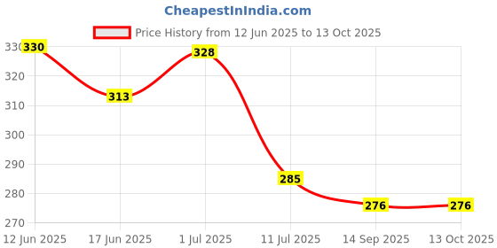 flipkart.com boldfire Double Tummy Trimmer SpriNG Body Shaper Weight Loss Equipment Ab Exerciser Ab Exerciser boldfire Price History Graph from 12 Jun 2025 to 12 Oct 2025