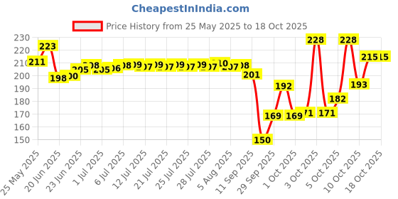 flipkart.com boldfire Extension Training & Counter Strengthener Exerciser Hand Grip/Fitness Grip boldfire Price History Graph from 25 May 2025 to 18 Oct 2025