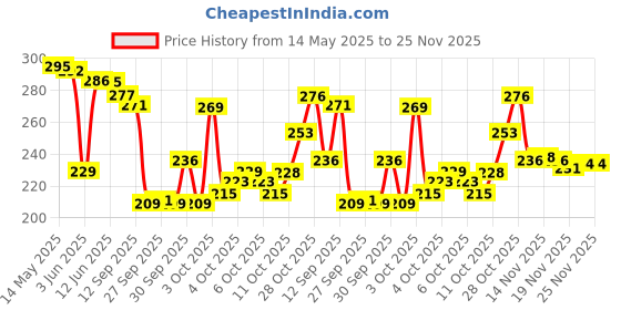 flipkart.com boldfire Finger Strengthener & Hand Gripper for forearm Finger -Exerciser Hand, Finger Fitness Accessory Kit Kit boldfire Price History Graph from 14 May 2025 to 25 Nov 2025